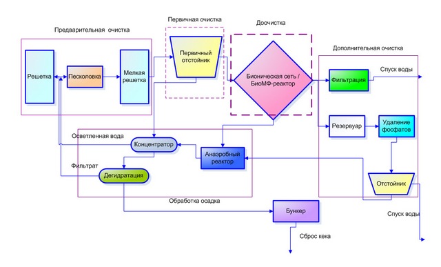 Очистка бытовых стоков