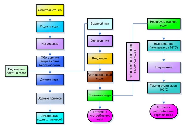 процесс дистилляции процесс дистилляции