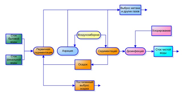Схема процесса работы бочки Схема процесса работы бочки