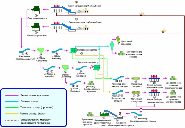Схема процесса сортировки и обработки мусора