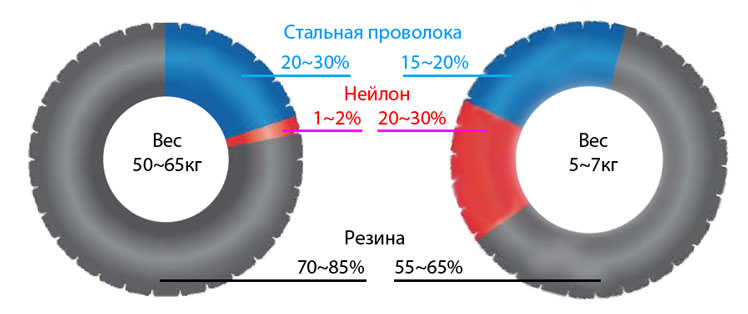 Шины для грузовых и легковых автомобилей