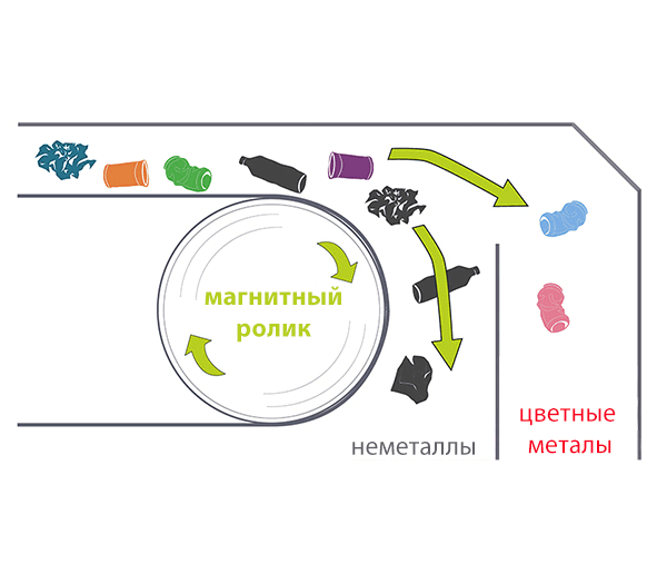 Вихретоковый сепаратор для отделения цветных металлов и неметаллических материалов